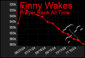 Total Graph of Finny Wakes