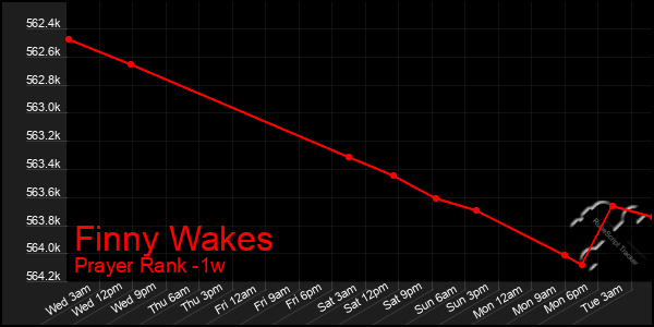 Last 7 Days Graph of Finny Wakes