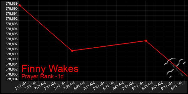 Last 24 Hours Graph of Finny Wakes