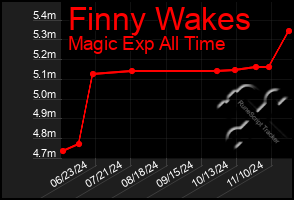 Total Graph of Finny Wakes