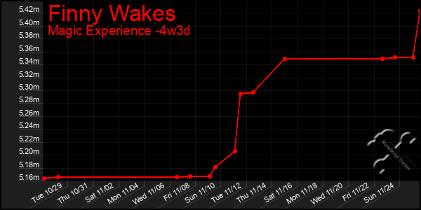 Last 31 Days Graph of Finny Wakes