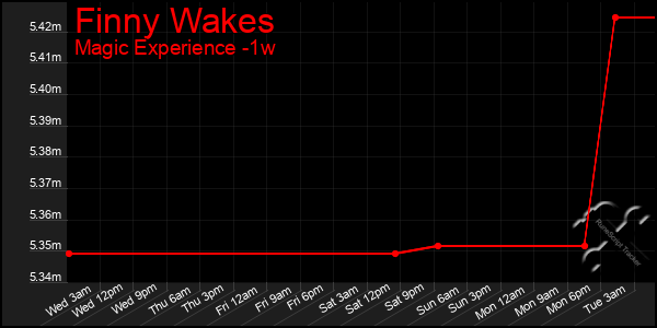 Last 7 Days Graph of Finny Wakes