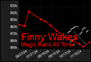 Total Graph of Finny Wakes