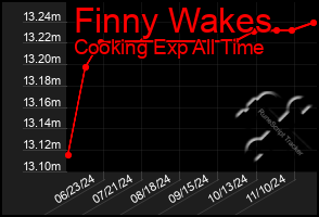 Total Graph of Finny Wakes