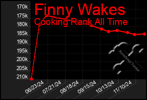 Total Graph of Finny Wakes