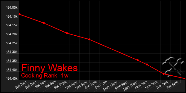 Last 7 Days Graph of Finny Wakes