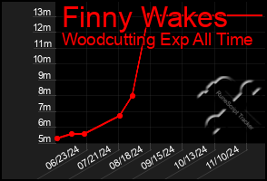 Total Graph of Finny Wakes