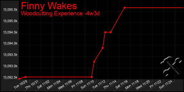 Last 31 Days Graph of Finny Wakes