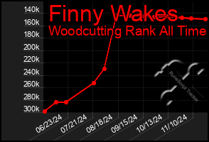 Total Graph of Finny Wakes