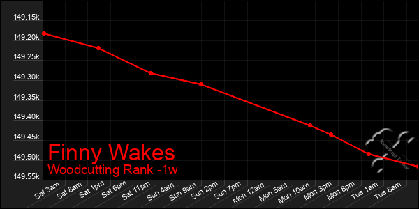 Last 7 Days Graph of Finny Wakes