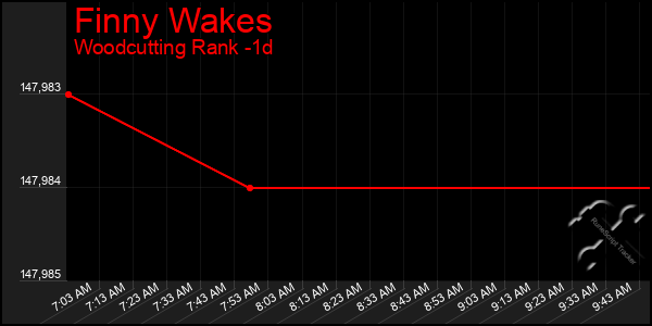 Last 24 Hours Graph of Finny Wakes