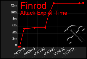 Total Graph of Finrod