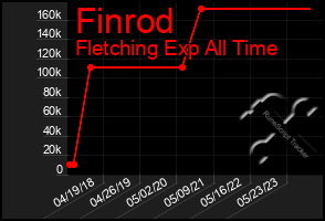 Total Graph of Finrod