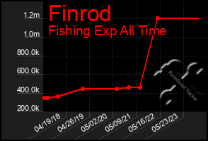 Total Graph of Finrod