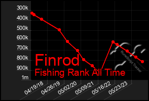 Total Graph of Finrod