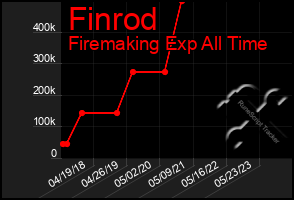 Total Graph of Finrod