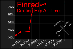 Total Graph of Finrod