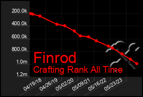 Total Graph of Finrod