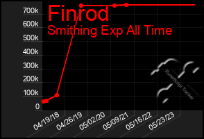 Total Graph of Finrod
