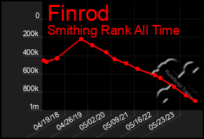 Total Graph of Finrod