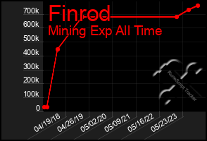 Total Graph of Finrod