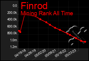 Total Graph of Finrod