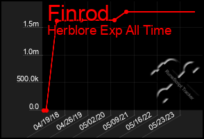 Total Graph of Finrod