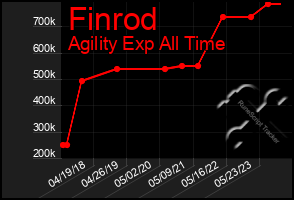 Total Graph of Finrod