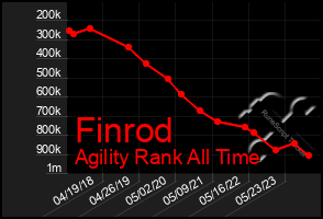 Total Graph of Finrod