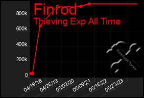 Total Graph of Finrod