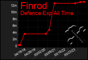 Total Graph of Finrod