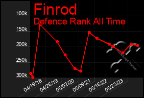 Total Graph of Finrod