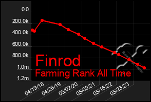 Total Graph of Finrod
