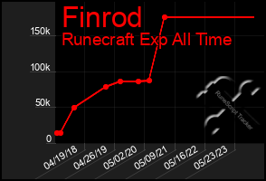 Total Graph of Finrod