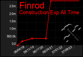 Total Graph of Finrod