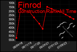 Total Graph of Finrod