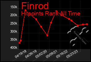 Total Graph of Finrod
