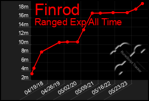 Total Graph of Finrod