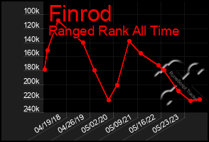Total Graph of Finrod