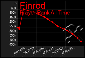 Total Graph of Finrod