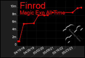 Total Graph of Finrod