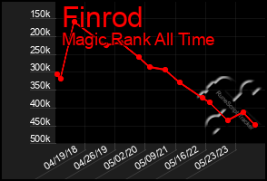 Total Graph of Finrod