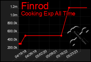 Total Graph of Finrod