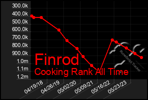 Total Graph of Finrod