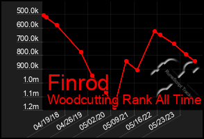 Total Graph of Finrod