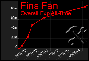 Total Graph of Fins Fan