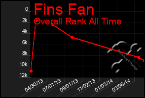 Total Graph of Fins Fan