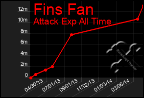 Total Graph of Fins Fan