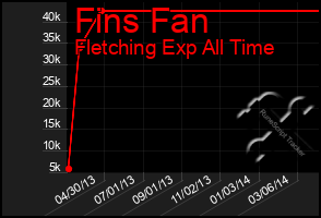 Total Graph of Fins Fan