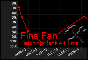 Total Graph of Fins Fan